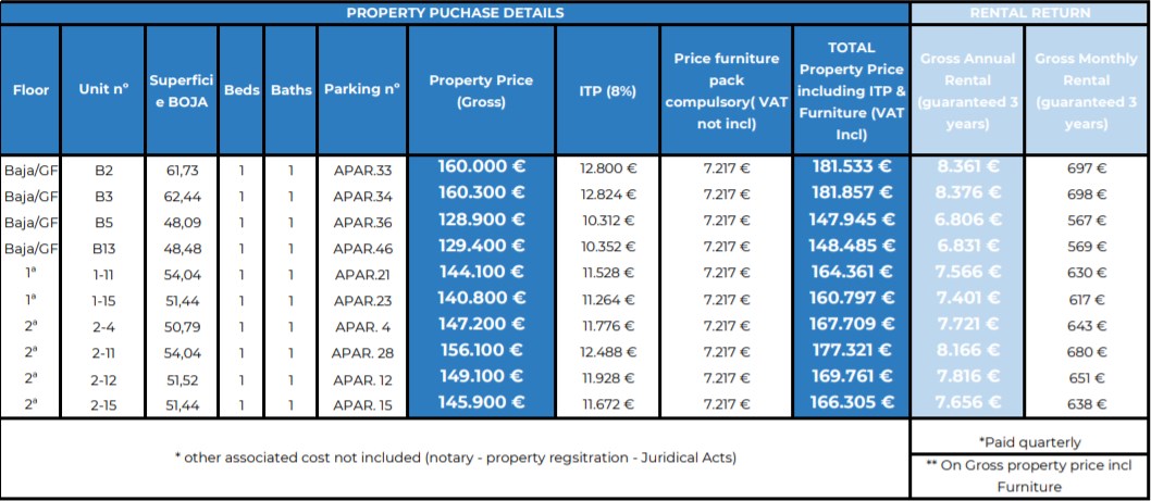 >Details of the properties available